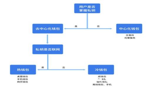 : 如何使用TP钱包才更安全